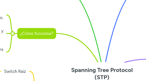 Mind Map: Spanning Tree Protocol (STP)