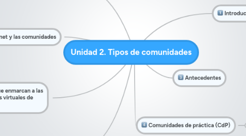 Mind Map: Unidad 2. Tipos de comunidades
