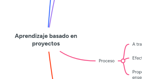 Mind Map: Aprendizaje basado en proyectos