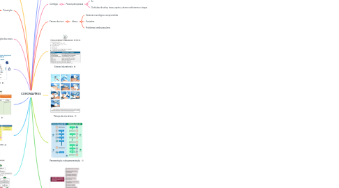 Mind Map: CORONAVÍRUS