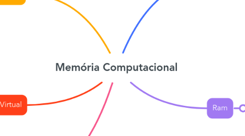 Mind Map: Memória Computacional