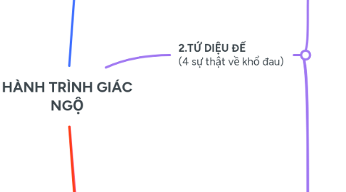 Mind Map: HÀNH TRÌNH GIÁC NGỘ