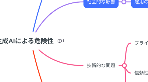 Mind Map: 生成AIによる危険性