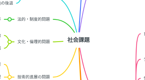 Mind Map: 社会課題