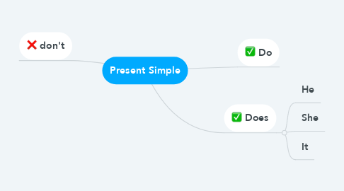 Mind Map: Present Simple