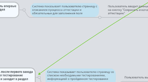 Mind Map: Сценарии_Аттестация
