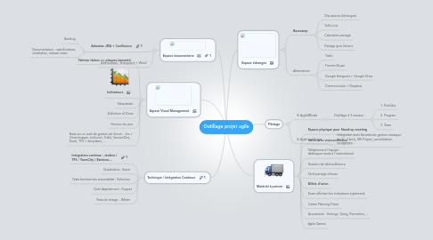 Mind Map: Outillage projet agile