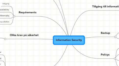 Mind Map: Information Security