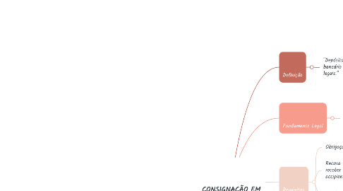 Mind Map: CONSIGNAÇÃO EM PAGAMENTO
