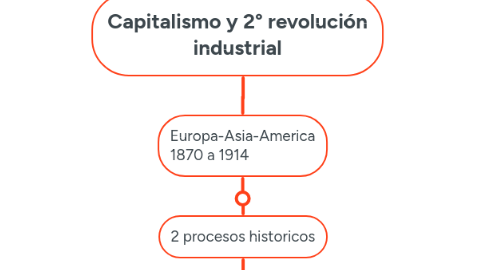 Mind Map: Capitalismo y 2° revolución industrial