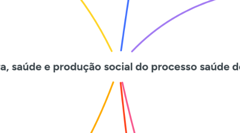 Mind Map: Cultura, saúde e produção social do processo saúde doença