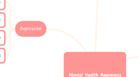 Mind Map: Mental Health Awareness