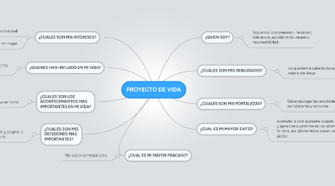 Mind Map: PROYECTO DE VIDA