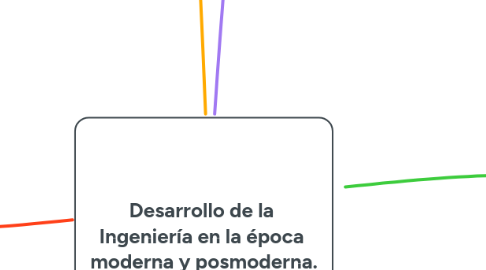 Mind Map: Desarrollo de la Ingeniería en la época moderna y posmoderna.