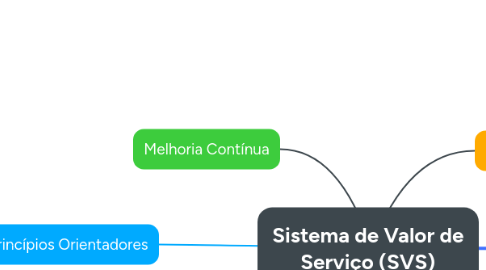 Mind Map: Sistema de Valor de Serviço (SVS)