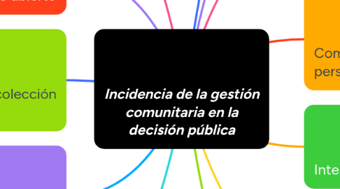 Mind Map: Incidencia de la gestión comunitaria en la decisión pública