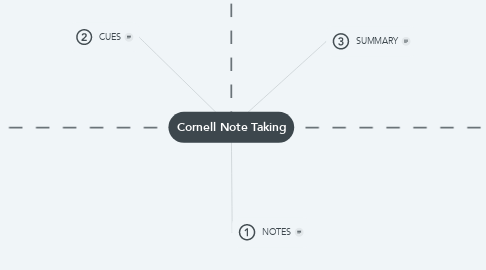 Mind Map: Cornell Note Taking