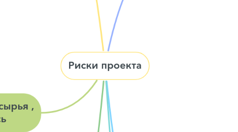 Mind Map: Риски проекта