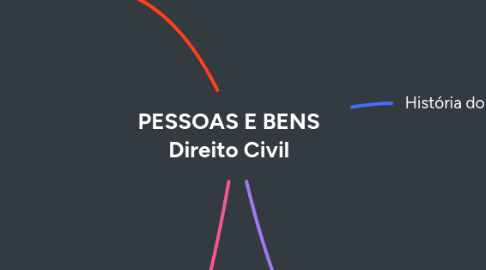 Mind Map: PESSOAS E BENS Direito Civil