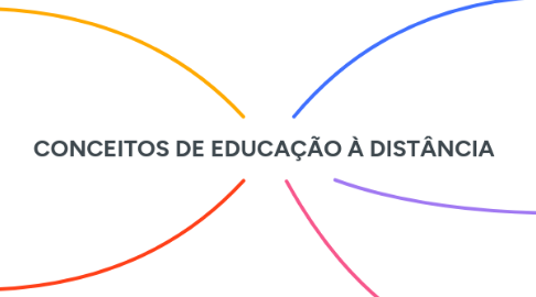 Mind Map: CONCEITOS DE EDUCAÇÃO À DISTÂNCIA