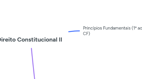 Mind Map: Direito Constitucional II