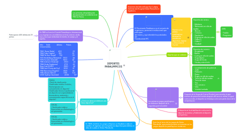 Mind Map: DEPORTES PARALIMPICOS