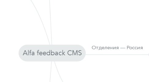 Mind Map: Alfa feedback CMS