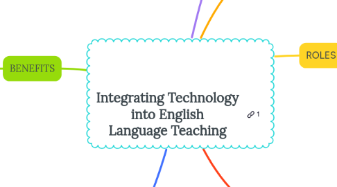 Mind Map: Integrating Technology into English Language Teaching