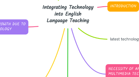 Mind Map: Integrating Technology into English Language Teaching