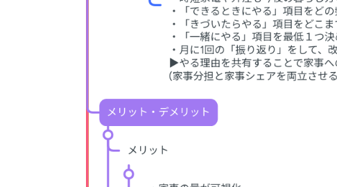 Mind Map: 家事分担