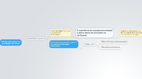 Mind Map: Reflexões sobre hipóteses de aprendizagem das crianças