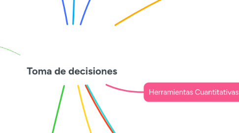 Mind Map: Toma de decisiones