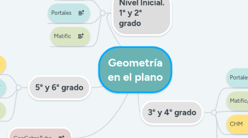 Mind Map: Geometría en el plano