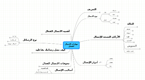 Mind Map: مهارات الإتصال الفعال