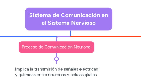 Mind Map: Sistema de Comunicación en el Sistema Nervioso