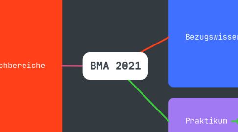 Mind Map: BMA 2021