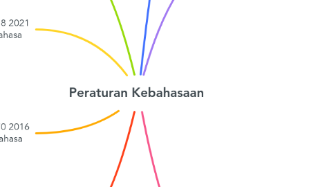 Mind Map: Peraturan Kebahasaan