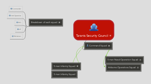 Mind Map: Taranis Security Council