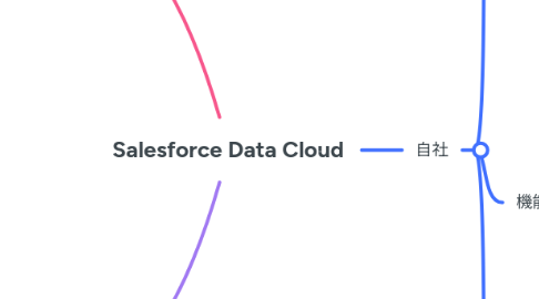 Mind Map: Salesforce Data Cloud