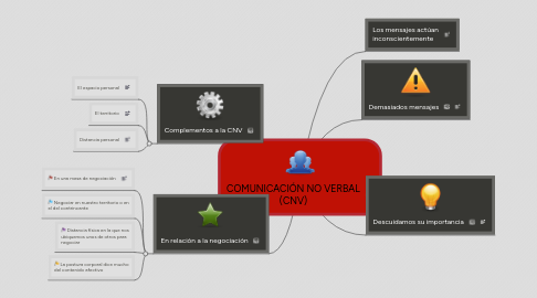 Mind Map: COMUNICACIÓN NO VERBAL (CNV)