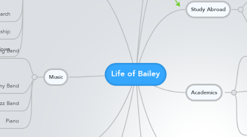 Mind Map: Life of Bailey