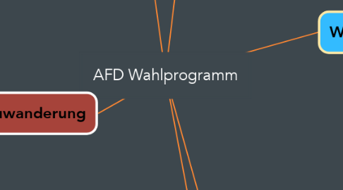 Mind Map: AFD Wahlprogramm