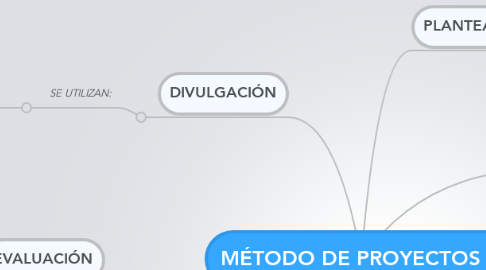 Mind Map: MÉTODO DE PROYECTOS