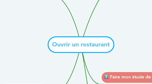 Mind Map: Ouvrir un restaurant