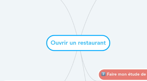 Mind Map: Ouvrir un restaurant