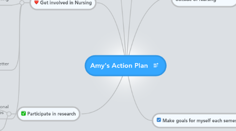 Mind Map: Amy's Action Plan