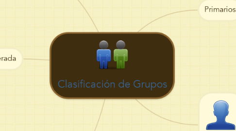 Mind Map: Clasificación de Grupos