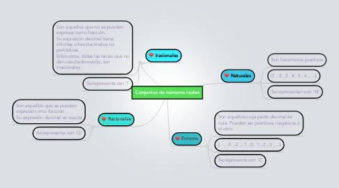 Mind Map: Conjuntos de números reales