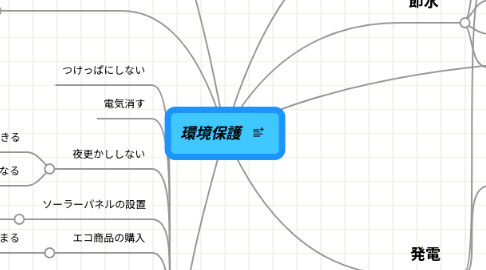 Mind Map: 環境保護