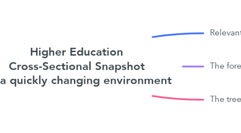 Mind Map: Higher Education  Cross-Sectional Snapshot  of a quickly changing environment